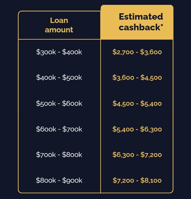Mortgage Cashback Rates